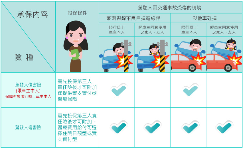 汽車險比較-駕駛人傷害保險vs.駕駛人傷害險(限車主)