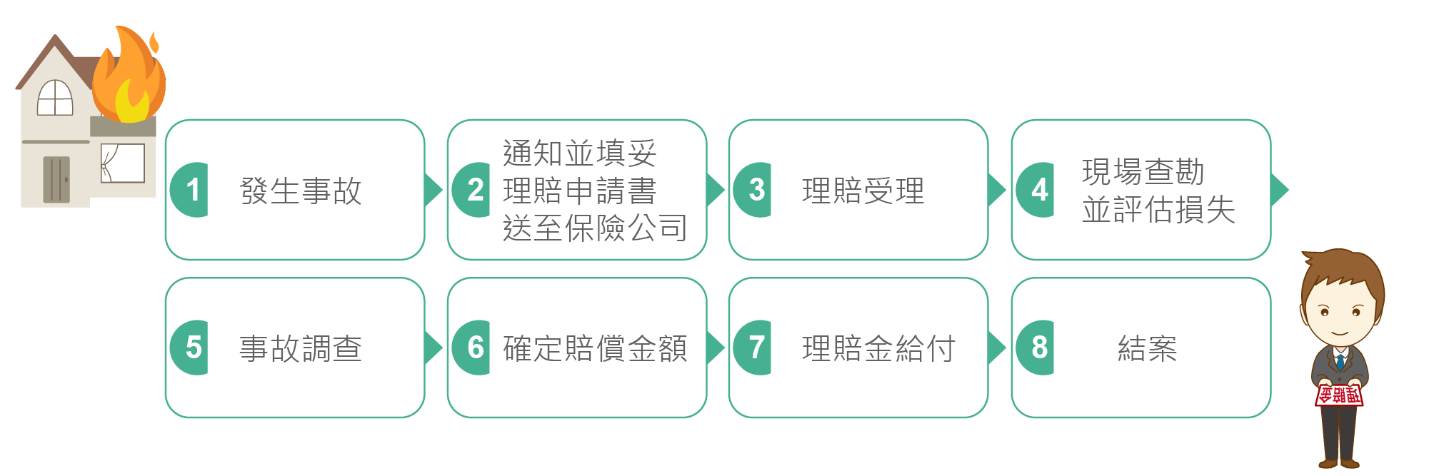 住宅火險事故處理流程