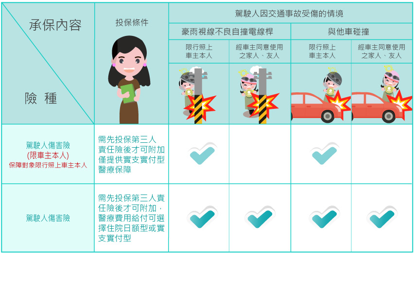 機車險比較-駕駛人傷害保險vs.駕駛人傷害險(限車主)